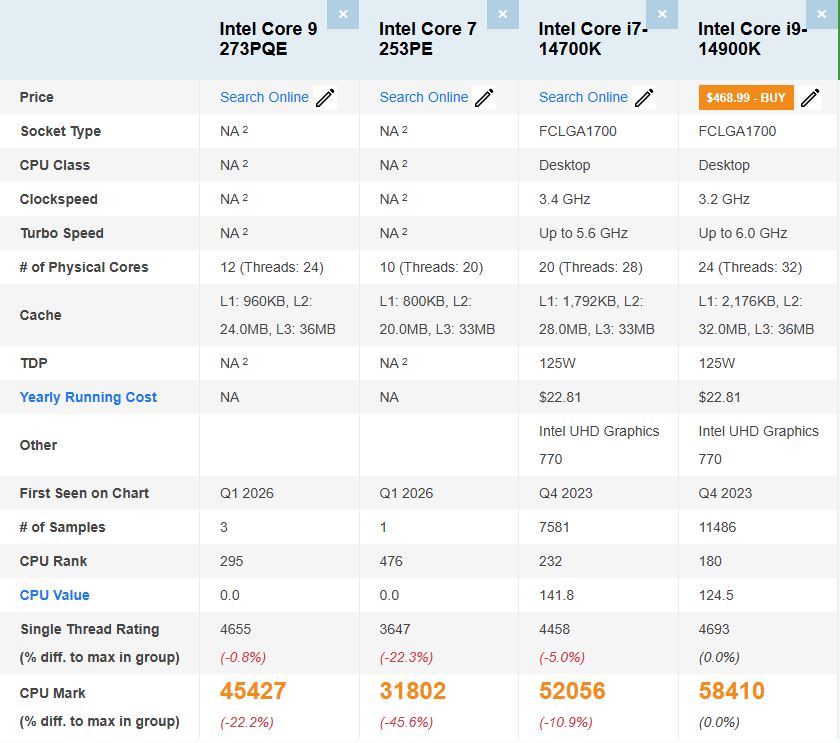 Core-9-273PQE-vs-7-253PE-vs-i9-14900K-vs-i7-14700K-PassMark تسريب أداء Intel Core 9 273PQE: قوة كبيرة رغم عدد أنوية أقل!