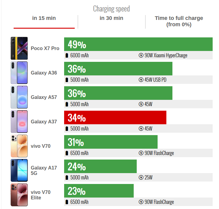 15-min-charge-a37-test Galaxy A37: تكرار ممل أم خيار ذكي؟
