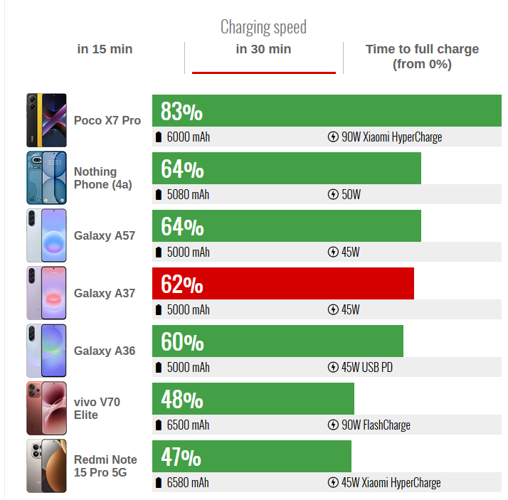 30-min-charge-a37-test Galaxy A37: تكرار ممل أم خيار ذكي؟