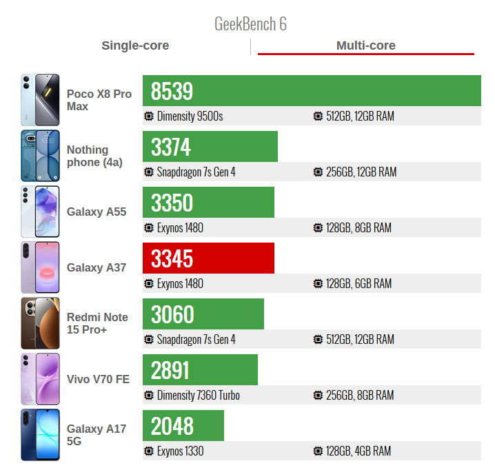 GeekBench-multi-core Galaxy A37: تكرار ممل أم خيار ذكي؟