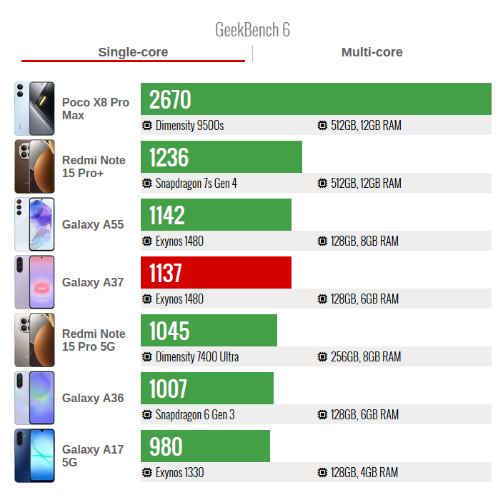 GeekBench-single-core Galaxy A37: تكرار ممل أم خيار ذكي؟