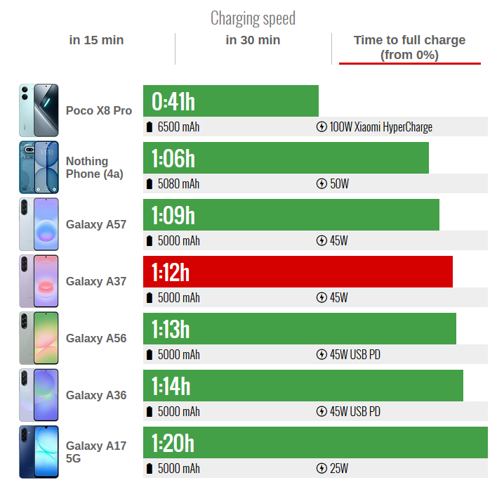 full-charge-a37-test Galaxy A37: تكرار ممل أم خيار ذكي؟