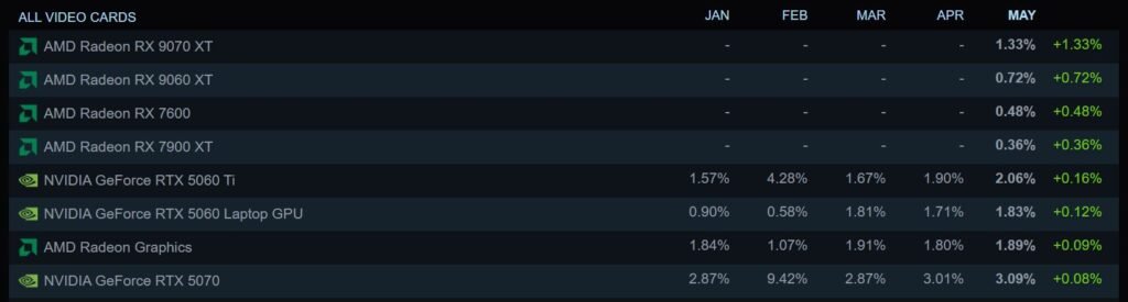 RX-9070-XT-and-RX-9060-XT-Steam-Hardware-Survey-1024x275 اختراق AMD أخيراً: بطاقة RX 9070 XT تدخل إحصائيات Steam بقوة وتكسر غياباً دام عاماً كاملاً