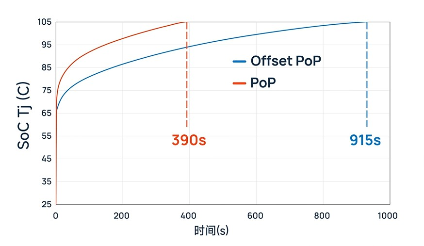 Screenshot-2026-09-23-at-21-28-11-New-Offset-PoP-packaging-thermal-performance-improvements.jpg-JPEG-Image-874-×-507-pixels Snapdragon 8 Elite Extreme Gen 6 يكشف سرًا حراريًا مهمًا