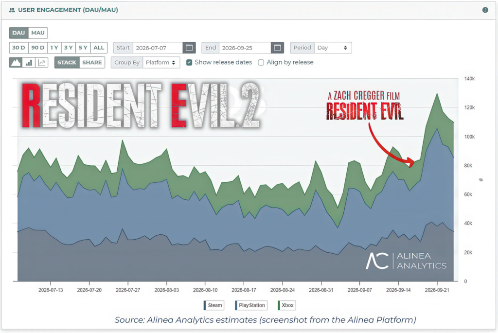 Screenshot-2026-09-26-at-20-43-12-image-11-HD-2-scaled.jpeg-JPEG-Image-2560-×-1712-pixels-—-Scaled-55-1024x685 Resident Evil Requiem تتجاوز 500 مليون دولار