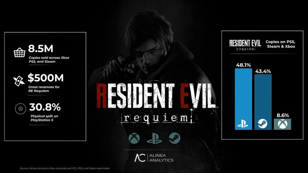 image-10-HD-2-scaled-1-1024x576 Resident Evil Requiem تتجاوز 500 مليون دولار